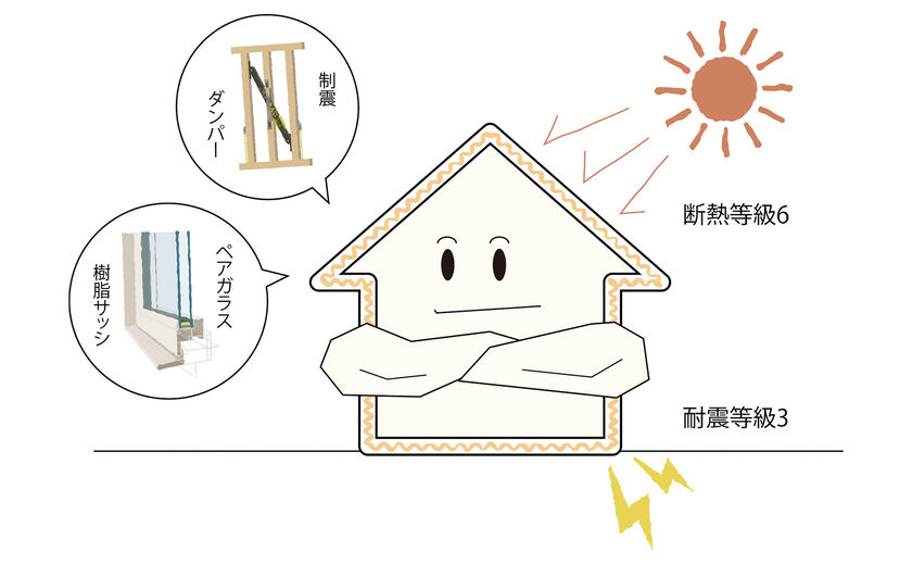 ぽっくハウス 長期優良住宅仕様、耐震等級3、断熱性能はHEAT20 G2グレードクリアの画像
