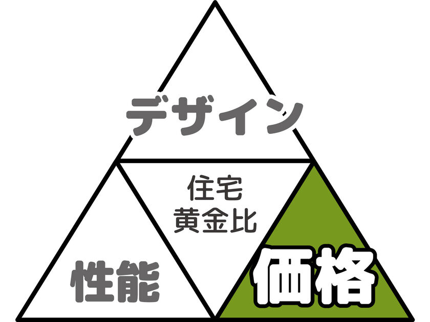 ぽっくハウス 住宅黄金比その3　1000万円台からの家づくりの画像