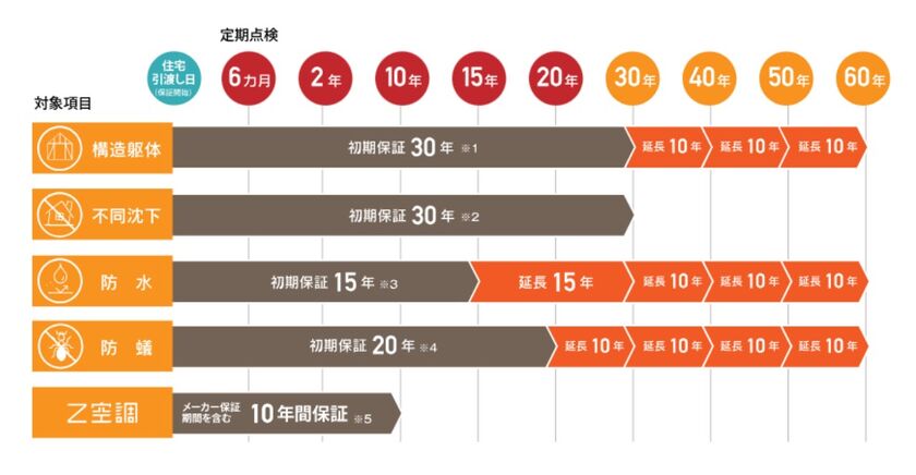 パパまるハウス 最長60年保証の画像