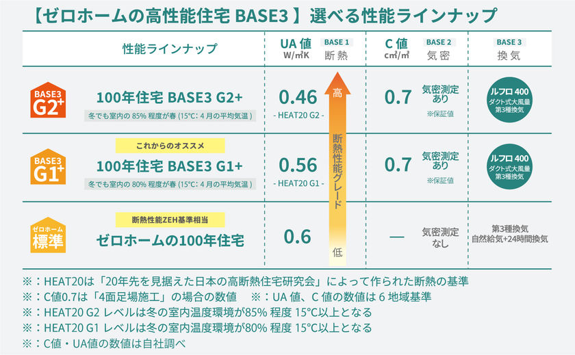 １００年住宅のゼロホーム 断熱は標準でZEH基準をクリア。品質の良さは客観的な評価にこだわるの画像
