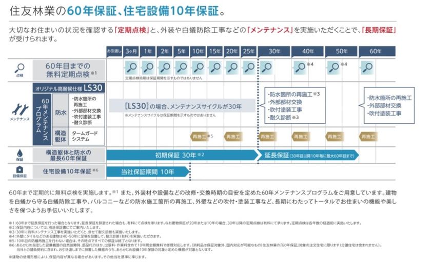 住友林業 充実の保証システム、ロングサポートを確立。長く住み継げる家を提案するの画像