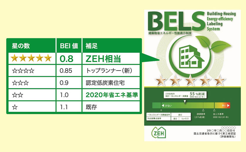 藤島建設 ZEH、耐震等級3、BELSの五つ星などに対応。暮らしそのものが環境に優しい家の画像