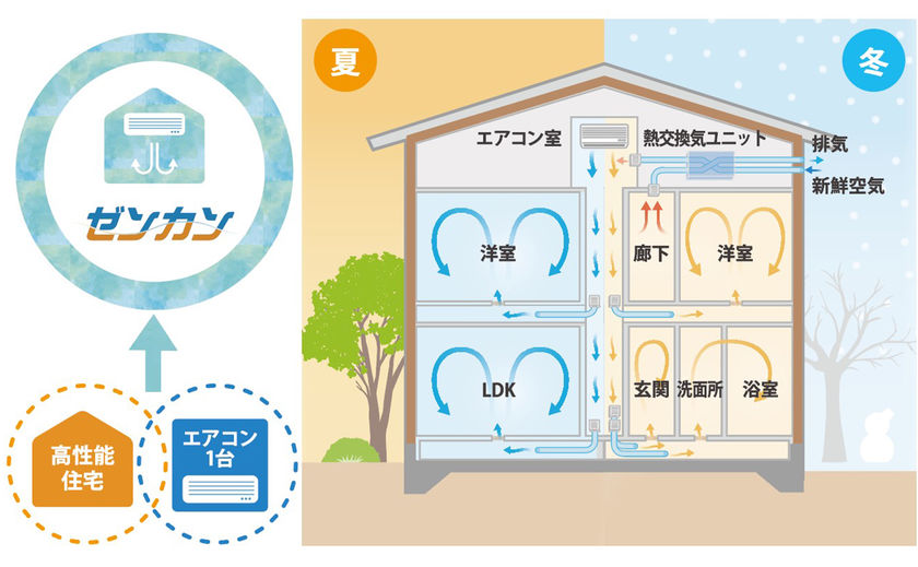 藤島建設 エアコン1台で家全体が快適に。オリジナル全館空調システム「ゼンカン」を開発の画像