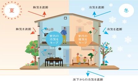 ハウスジャパン 断熱等級5が標準。高い省エネ性能で光熱費を抑え、一年中快適に過ごせる安心感があるの画像