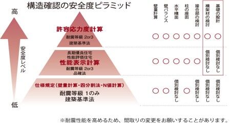 ハウスジャパン 耐震等級3と制震装置が標準。高い耐久性で住まいの資産価値を長く保てる強みがあるの画像