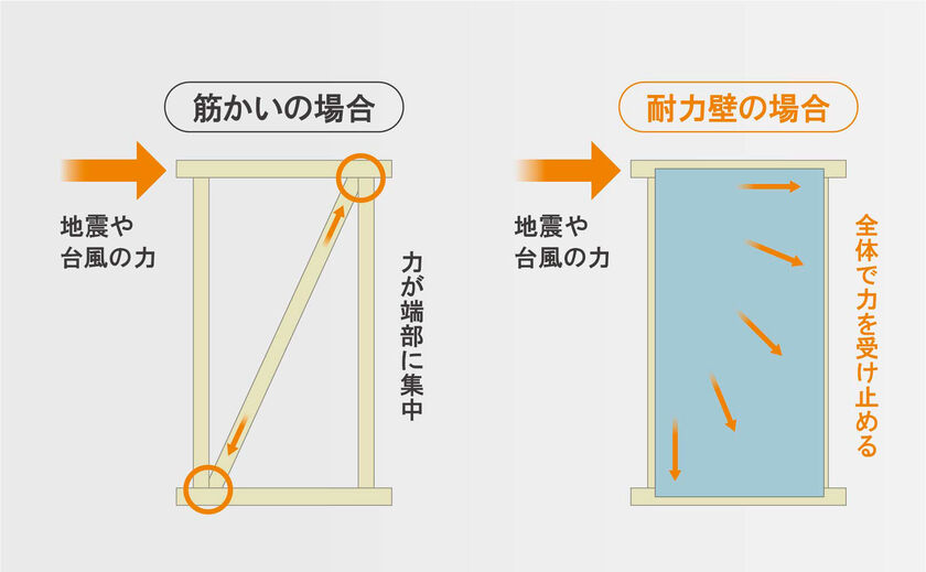 シンプルハウス 耐力壁で繰り返しの地震に備えた家づくりをの画像
