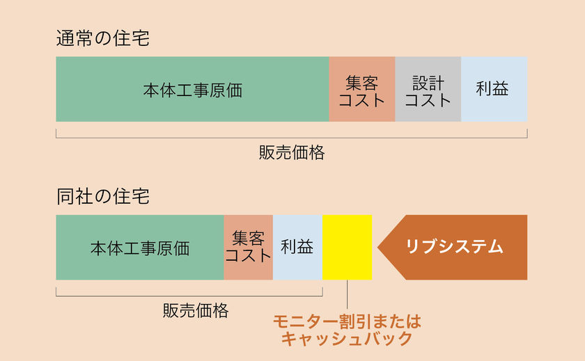 Lib Work デザインや性能には妥協せず、建築費を可能な限りカットした『リブシステム』の画像