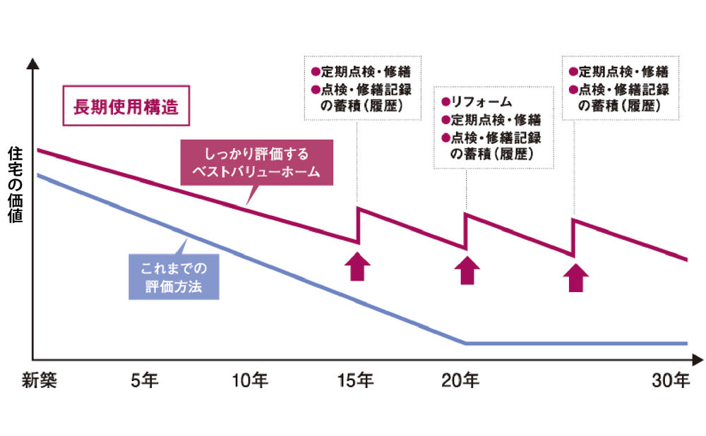 ネクストイノベーション 大切な住まいだから将来の価値を見える化。「ベストバリューホーム」の採用の画像