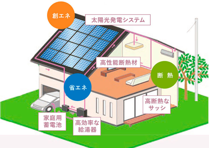 野村工務店 地震や災害から家族・住まいを守り、年中快適に。ZEH住宅にも対応可能の画像