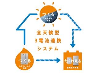 ダイワハウス 自宅で電気をつくって蓄え、災害に備える「電気を自給自足する家」の画像