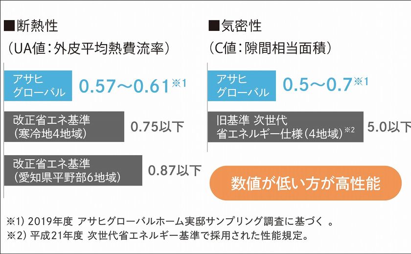 アサヒグローバルホーム 「夏涼しく冬暖かい」を当たり前に。UA値0.6台をクリア！冷暖房効率のいい高断熱住宅の画像