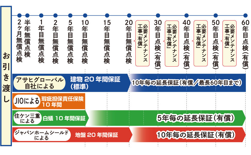 アサヒグローバルホーム 品質に自信があるからできる「最長60年間の長期保証」＆「24時間365日TEL対応」で安心の画像
