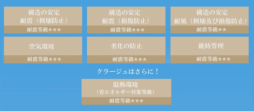アエラホーム 国が定めた住宅性能表示制度で7つの最高等級を取得の画像