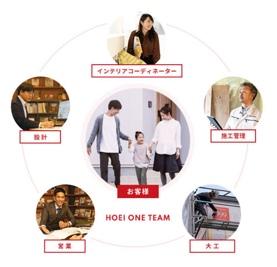 豊栄建設 各分野のプロたちがお客様のお家づくりのために一つのチームを結成してサポートの画像