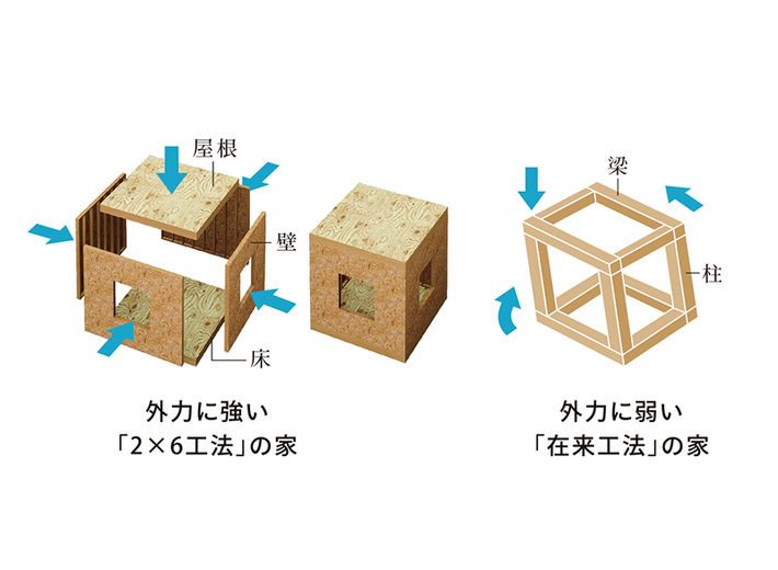 ロゴスホーム 「2×6住宅」を採用した100年以上住み続けられることを目指す“十勝型”の基準の画像