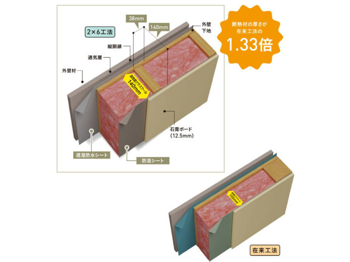 ロゴスホーム 2×6工法は断熱材の厚さが140mm。高い断熱性が快適空間を作り、冷暖房費の抑制効果も！の画像