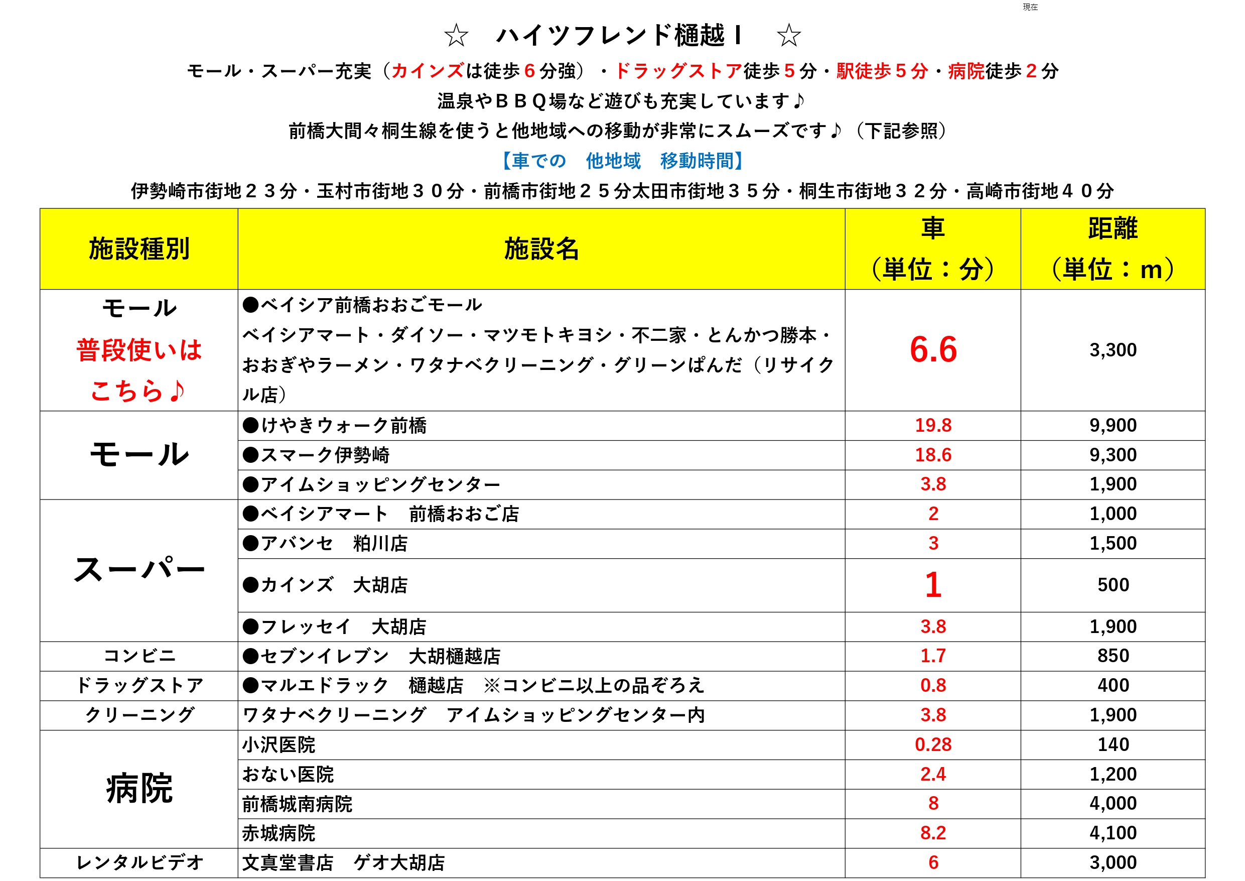 その他　【近隣のお店一覧】です。是非ご覧下さい。