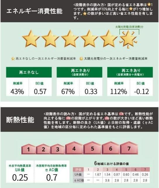 省エネ性能ラベル