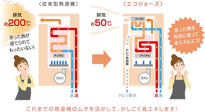 その他設備　省エネ給湯器ecoジョーズ