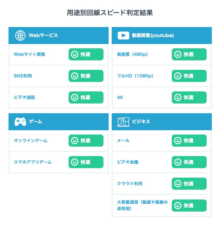 その他　回線スピード判定結果