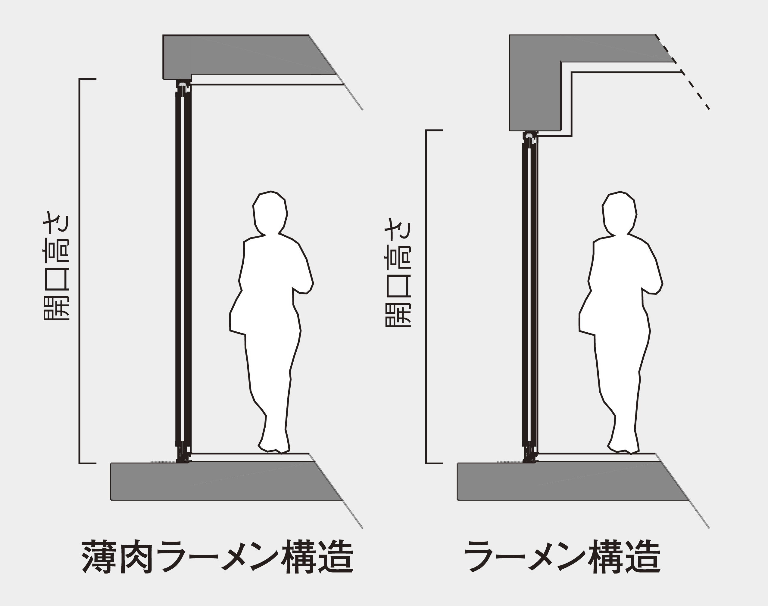 その他　鉄筋コンクリート造薄肉ラーメン構造は柱・梁が出ない空間です。