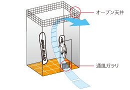 その他　自動換気システムと空気循環構造によりカビを抑制