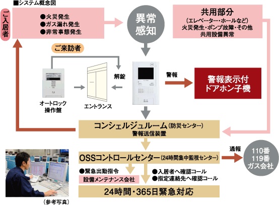 【エステムプラザ神戸三宮ルクシアのセキュリティ】