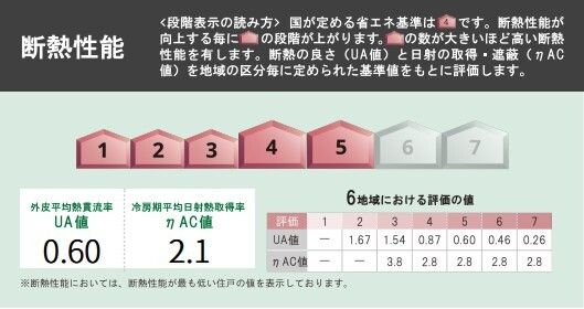 省エネ性能ラベル