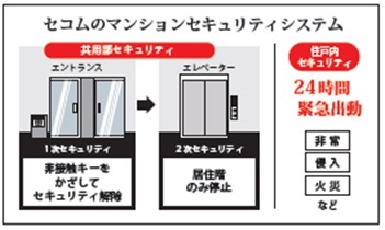 セキュリティ　全住戸セコムセキュリティ