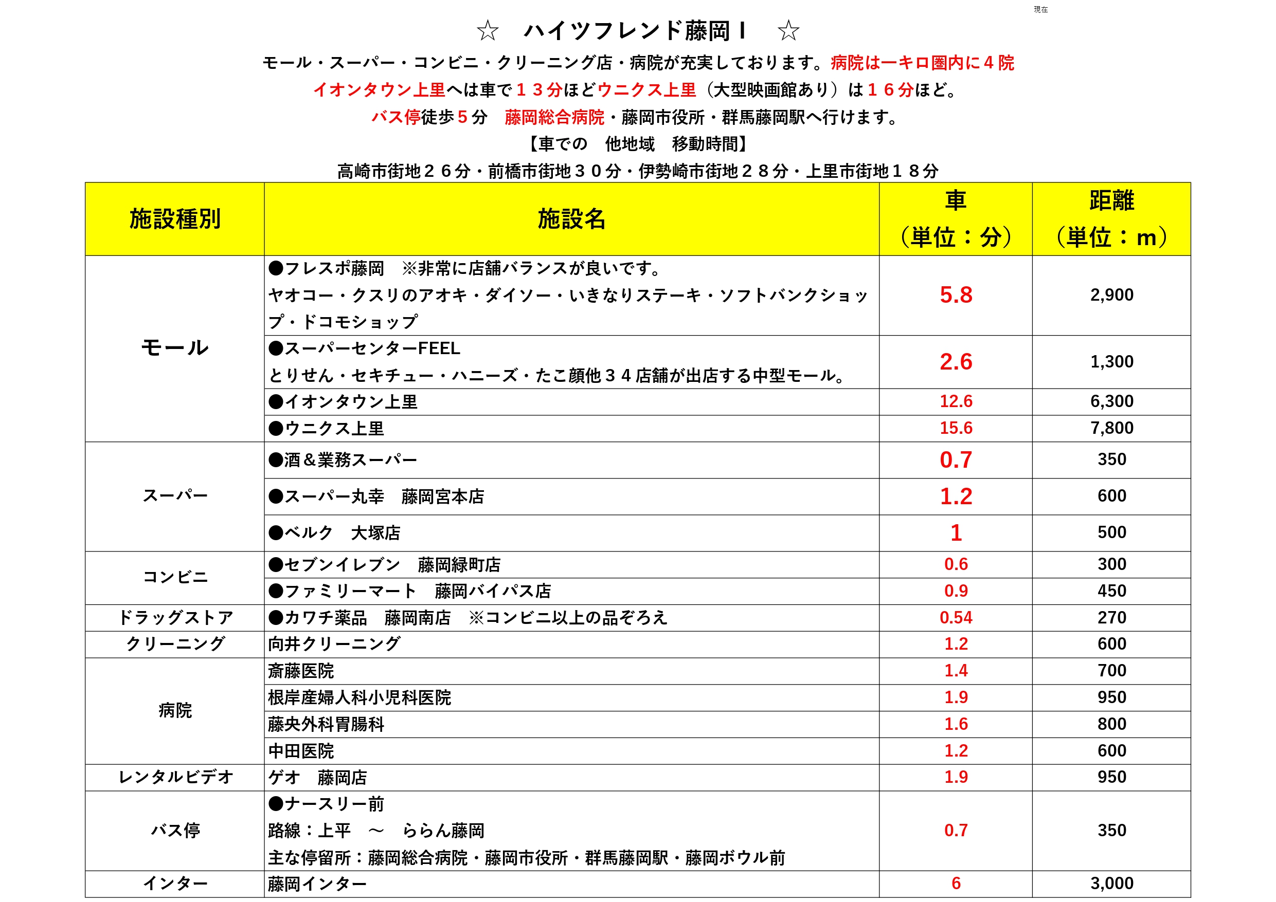 【ハイツフレンド藤岡Iのその他】