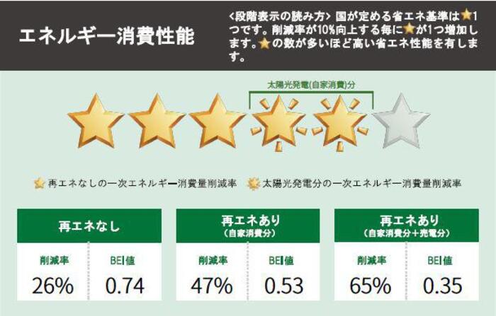 省エネ性能ラベル