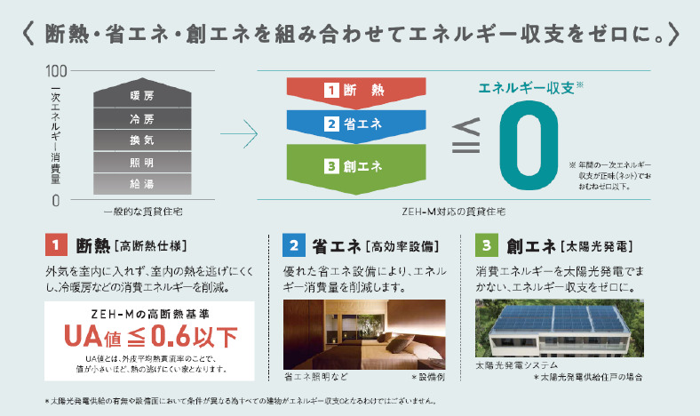 その他設備　省エネルギー性能表示(BELS)におけるZEH-Mの評価取得