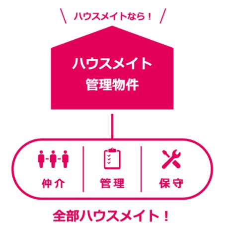 “住まいの安心”を届ける 「ハウスメイト管理物件」