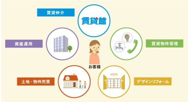 幅広い不動産業務と店舗連携の層の厚さ。