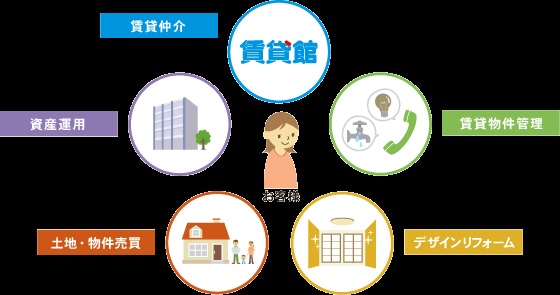 幅広い不動産業務と店舗連携の層の厚さ。