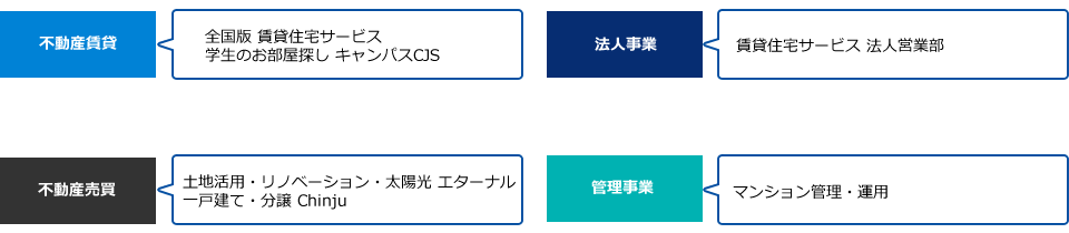 賃貸住宅サービスは総合不動産グループだから安心！！