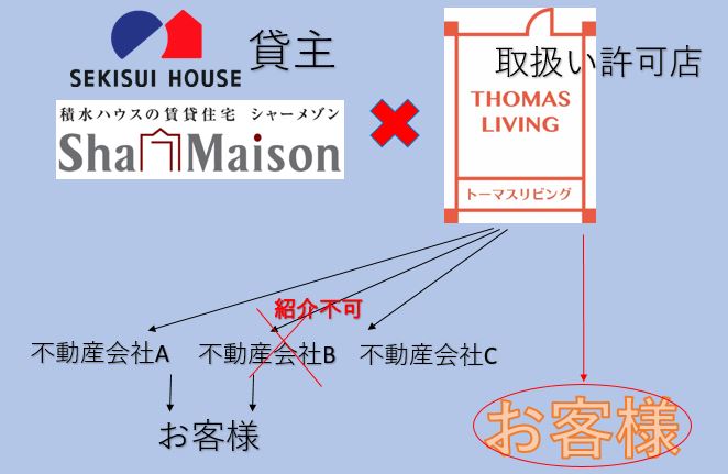 【トーマスリビング黒崎店】は、積水ハウスのシャーメゾンを紹介出来る『シャーメゾンショップ』の専任特約店です。