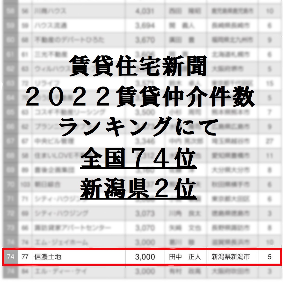 仲介実績は新潟県内で２番目に多いんです★
