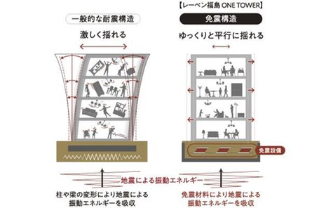 レーベン福島 ONE TOWERの取材レポート画像