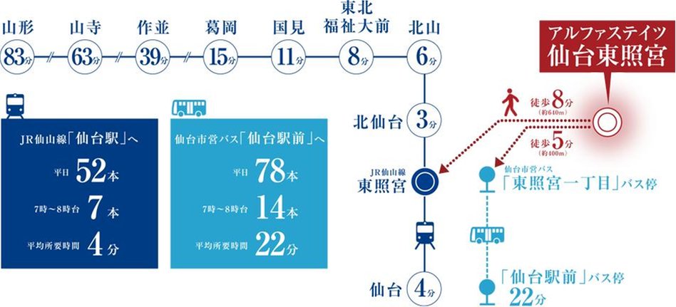 アルファステイツ仙台東照宮の交通アクセス図