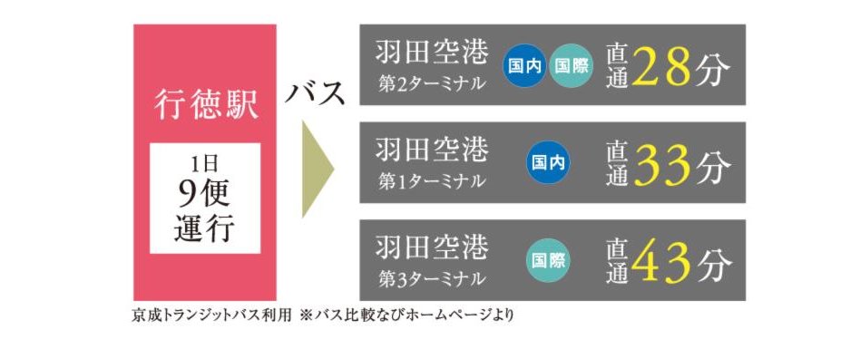 シティインデックス行徳テラスコートの交通アクセス図