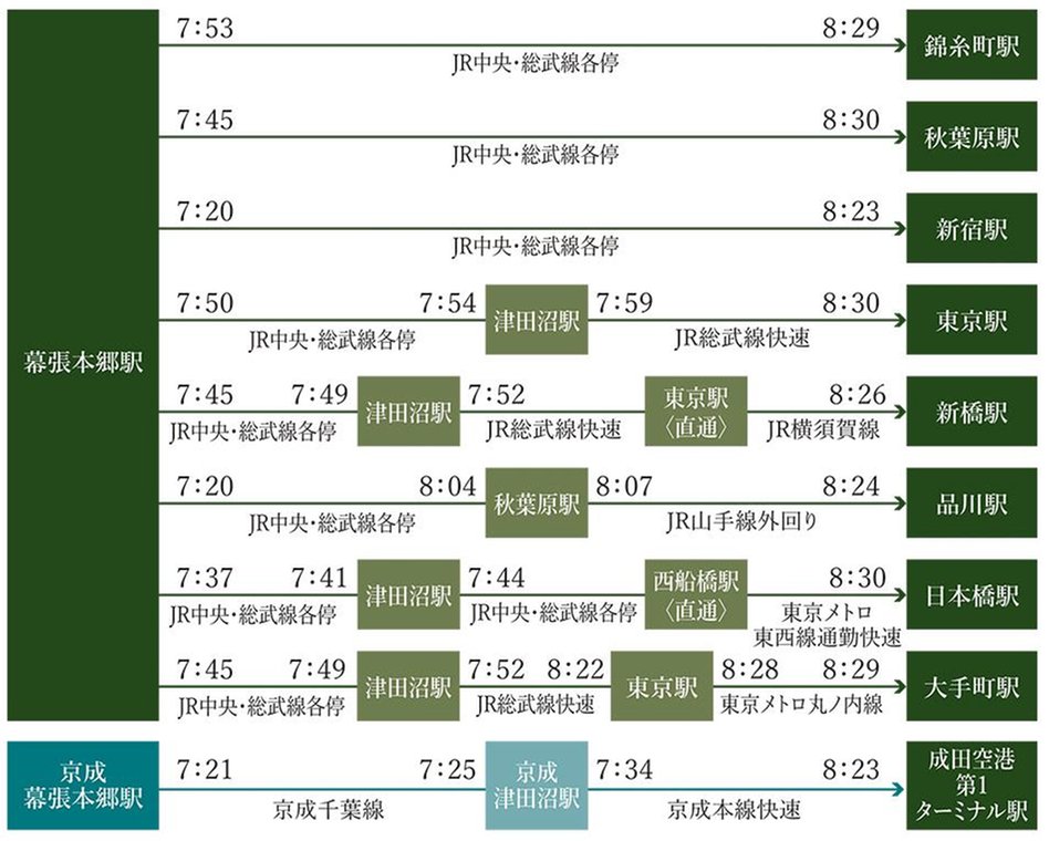 クレアホームズ幕張本郷 ザ・テラスの交通アクセス図