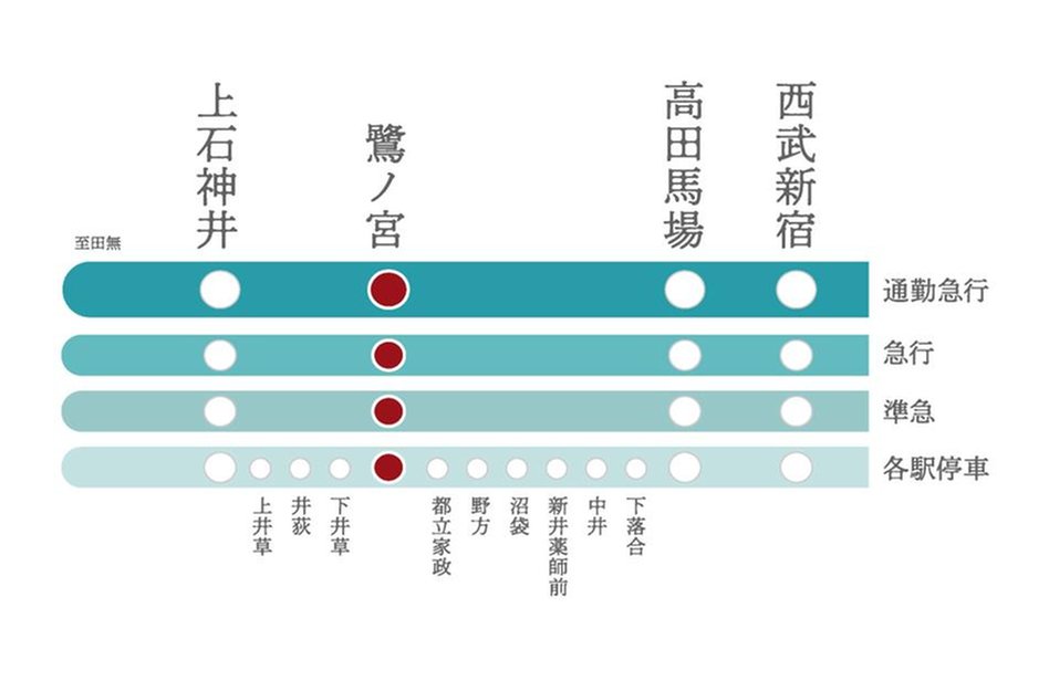 レジデンシャル中野鷺宮の交通アクセス図