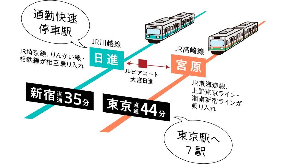 ルピアコート大宮日進の交通アクセス図