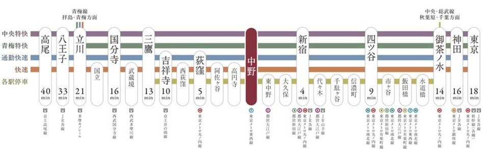リビオ中野レジデンスの交通アクセス図