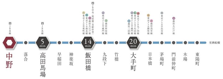 リビオ中野レジデンスの交通アクセス図