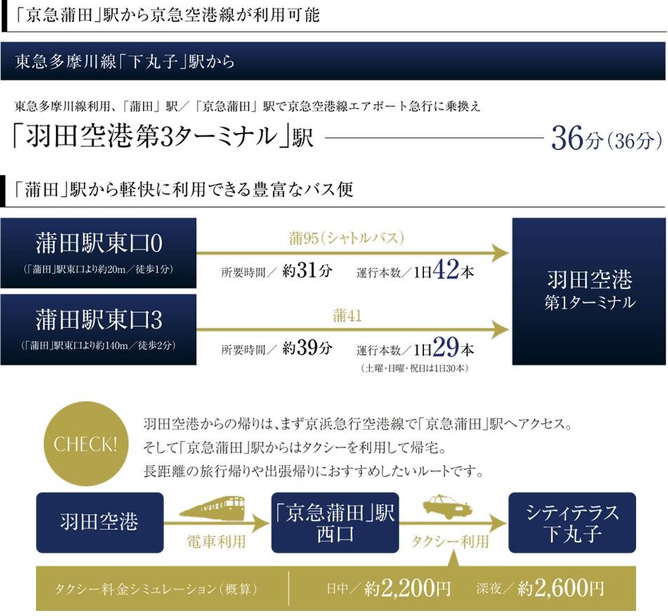 シティテラス下丸子の交通アクセス図