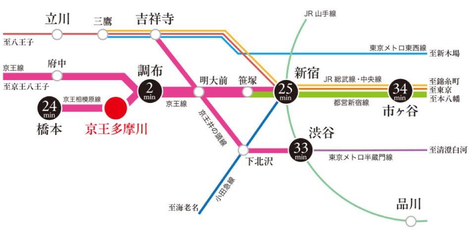 京王多摩川ハモンズの交通アクセス図