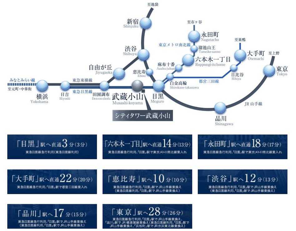 シティタワー武蔵小山の交通アクセス図