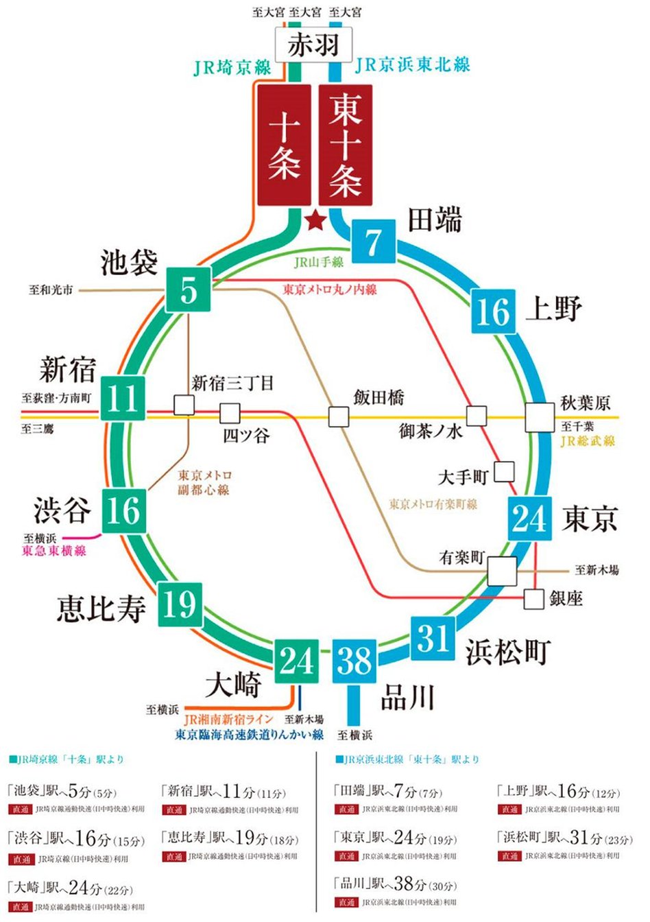 グローベル十条 ザ・レジデンスの交通アクセス図